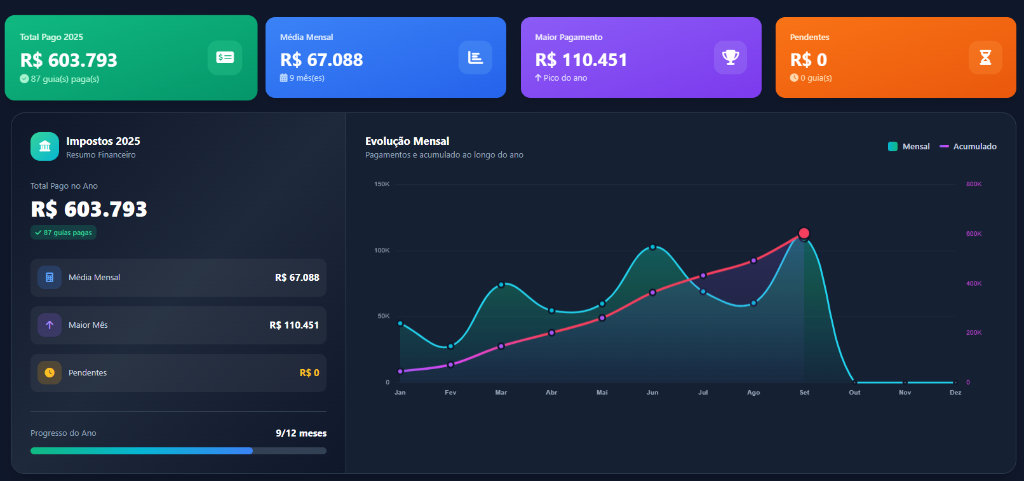 Dashboard de Impostos